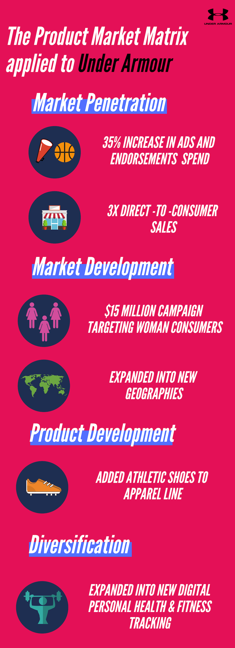 Infographic showing the product market matrix applied to Under Armour